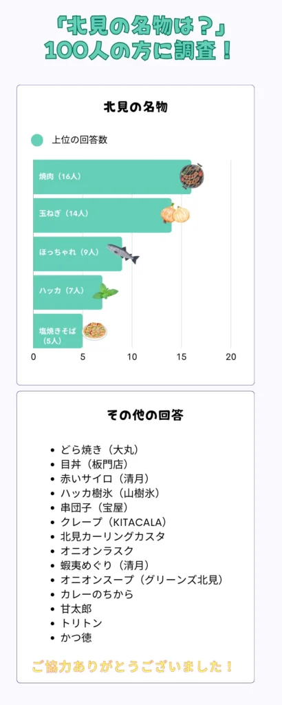 北見の名物アンケート結果